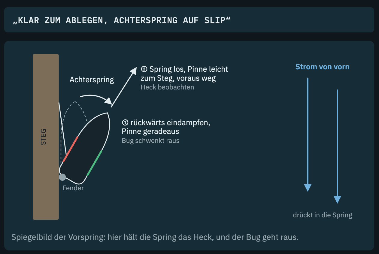 Spickzettel für das Ablegemanöver mit Achterspring auf Slip, inklusive Stromrichtung