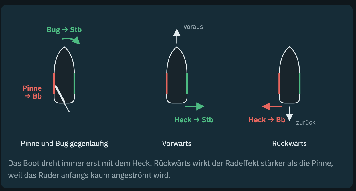 Skizze eines Boots mit Backbord in Rot und Steuerbord in Grün, dazu Pinnen- und Radeffekt bei Vorwärts- und Rückwärtsfahrt