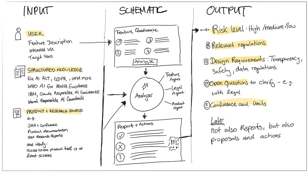 Digital Twin — system input, processing, and output