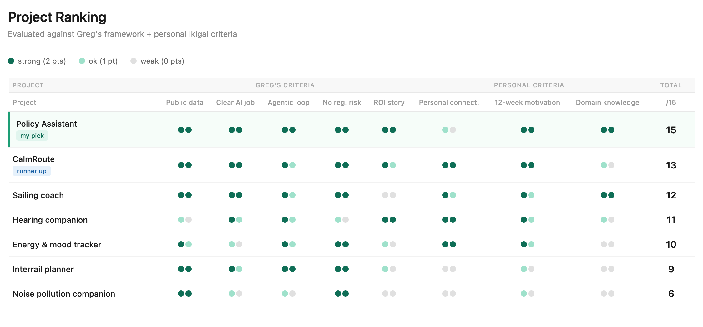 Idea evaluation overview