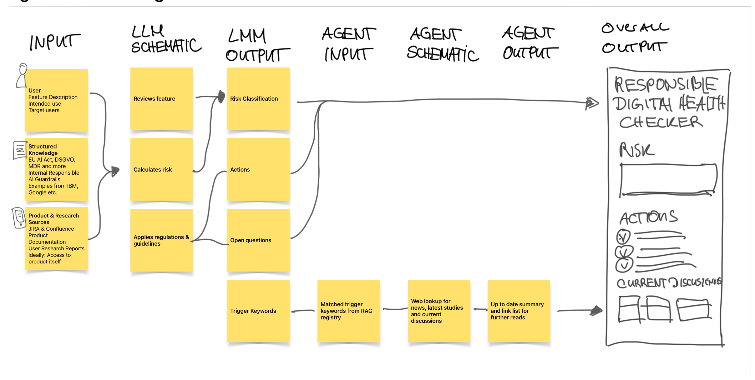 Digital Twin: Input, LLM-Schematic, LLM-Output, Agent-Layer und Overall Output des Responsible Digital Health Checkers